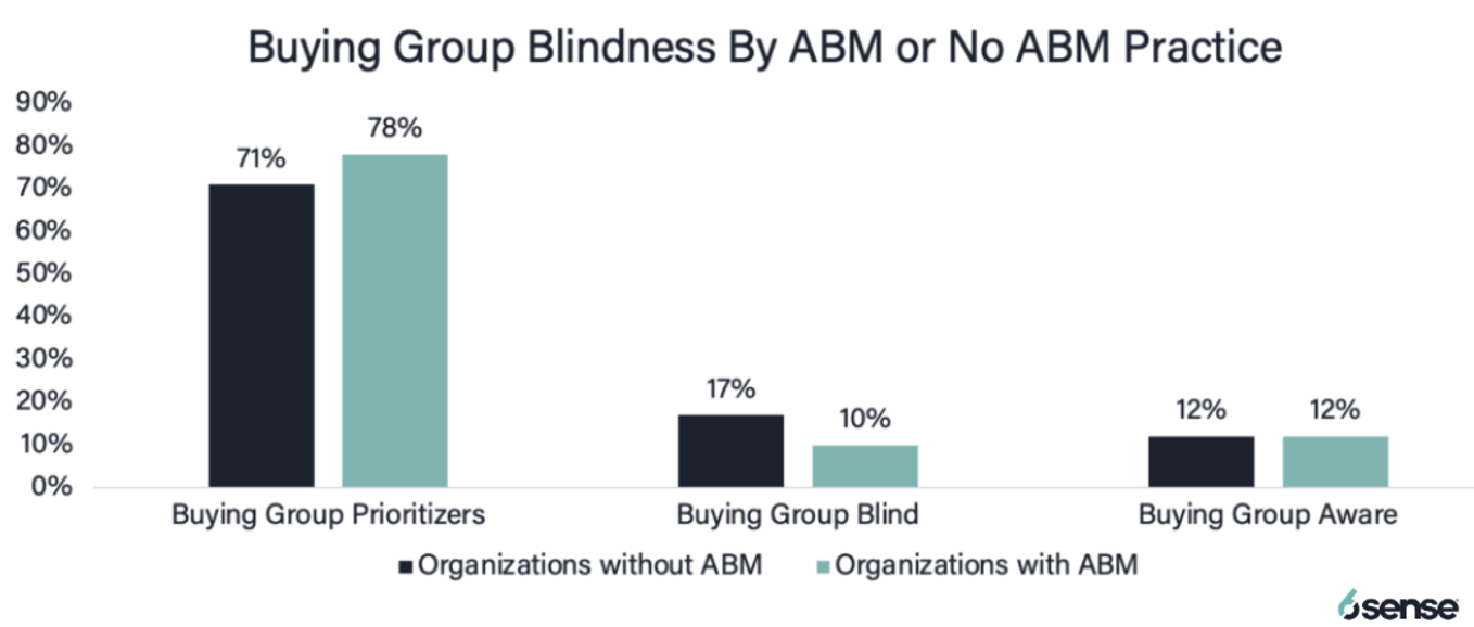 Figure 7. Buying group blindness by AMB or no ABM practice